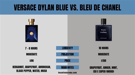 dylan blue vs bleu de chanel